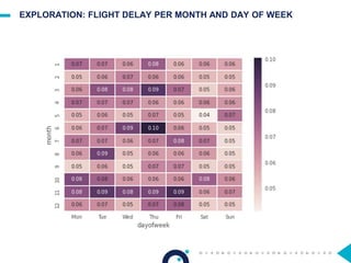 EXPLORATION: FLIGHT DELAY PER MONTH AND DAY OF WEEK
 