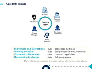 Agile Data science
Feature
Team
Operations
Business
analyst
Developper
tech expertProject
Manager
Data
scientist
Architect
Individuals and interactions over processes and tools
Working software over comprehensive documentation
Customer collaboration over contract negotiation
Responding to change over following a plan
That is, while there is value in the items on the right, we value the items on the left more
 