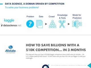 9
DATA SCIENCE, A DOMAIN DRIVEN BY COMPETITION
To solve your business problems!
Problem Data Crowd
Knowledge
& Tools
Model for
Prediction
 