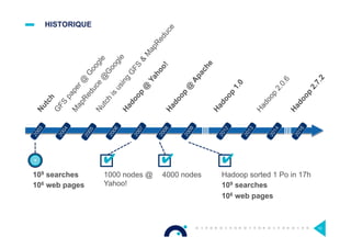HISTORIQUE
10
2003
2004
2005
2006
2007
2008
2009
2012
2013
2014
2016
109 searches
106 web pages
1000 nodes @
Yahoo!
✔
4000 nodes
✔
Hadoop sorted 1 Po in 17h
109 searches
106 web pages
✔
 