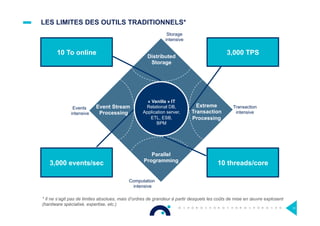 « Vanilla » IT
Relational DB,
Application server,
ETL, ESB,
BPM
Distributed
Storage
Extreme
Transaction
Processing
Parallel
Programming
Event Stream
Processing
10 To online 3,000 TPS
10 threads/core3,000 events/sec
Events
intensive
Transaction
intensive
Storage
intensive
Computation
intensive
LES LIMITES DES OUTILS TRADITIONNELS*
* Il ne s’agit pas de limites absolues, mais d’ordres de grandeur à partir desquels les coûts de mise en œuvre explosent
(hardware spécialisé, expertise, etc.)
11
 