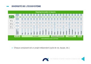 DIVERSITÉ DE L’ÉCOSYSTÈME
15
¤  Chaque composant est un projet indépendant (cycle de vie, équipe, etc.)
 