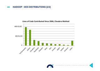 HADOOP : DES DISTRIBUTIONS [2/2]
18
400 KLOC
200 KLOC
0
 