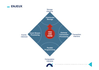 ENJEUX
Extreme
Transaction
Processing
Parallel
Programming
Event Stream
Processing
Distributed
Storage
YOU
ARE
HERE
23
Events
intensive
Transaction
intensive
Storage
intensive
Computation
intensive
 