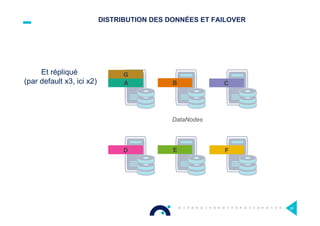DISTRIBUTION DES DONNÉES ET FAILOVER
A B C
D E F
G
A
G
B C
D E F
Et répliqué
(par default x3, ici x2)
DataNodes
29
 
