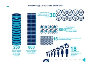 BIG DATA @ OCTO : THE NUMBERS
TB, the biggest
volume of
distributed storage
on a single project
250
TB, the biggest
volume of data
analyzed by
OCTO’s data
scientists
18
Is the number of
Big Data projects at
OCTO in the past 12
months
The number of
OCTO certified on
the Hadoop
platform
30
850
800
cores, the biggest
Hadoop cluster
built by OCTO
16 The number of active partnerships with
major Big Data actors
3
 