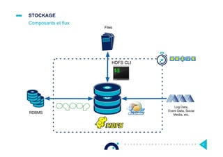 STOCKAGE
Composants et flux
32
RDBMS
Log Data,
Event Data, Social
Media, etc.
Files
HDFS CLI
 