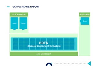 CARTOGRAPHIE HADOOP
33
DATA MANAGEMENT
1 ° ° ° ° ° ° ° ° °
° ° ° ° ° ° ° ° ° °
° ° ° ° ° ° ° ° ° °
°
°
N
HDFS
(Hadoop Distributed File System)
Flume Sqoop
DATA WORKFLOW MANAGEMENT
Oozie
 