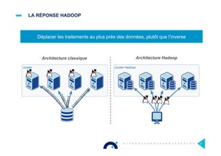LA RÉPONSE HADOOP
37
cluster
0100011101
010101101
010001110101010
010001110
0100011
Architecture classique Architecture Hadoop
cluster Hadoop
Déplacer les traitements au plus près des données, plutôt que l’inverse
37
 