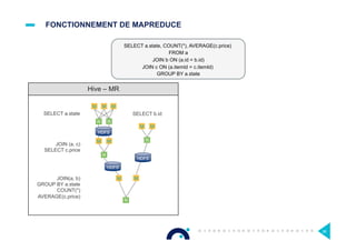 FONCTIONNEMENT DE MAPREDUCE
Hive – MR
SELECT a.state
JOIN (a, c)
SELECT c.price
SELECT b.id
JOIN(a, b)
GROUP BY a.state
COUNT(*)
AVERAGE(c.price)
M M M
R R
M M
R
M M
R
M M
R
HDFS
HDFS
HDFS
SELECT a.state, COUNT(*), AVERAGE(c.price)
FROM a
JOIN b ON (a.id = b.id)
JOIN c ON (a.itemId = c.itemId)
GROUP BY a.state
38
 