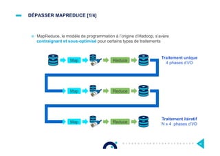 DÉPASSER MAPREDUCE [1/4]
¤  MapReduce, le modèle de programmation à l’origine d’Hadoop, s’avère
contraignant et sous-optimisé pour certains types de traitements
Map Reduce
Map Reduce
Map Reduce
Traitement unique
4 phases d’I/O
Traitement itératif
N x 4 phases d’I/O
39
 