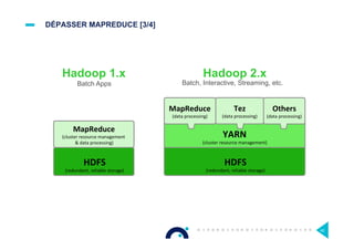 DÉPASSER MAPREDUCE [3/4]
Hadoop 1.x
HDFS	
(redundant,	reliable	storage)	
MapReduce	
(cluster	resource	management	
	&	data	processing)	
Batch Apps
HDFS	
(redundant,	reliable	storage)	
YARN	
(cluster	resource	management)	
MapReduce	
(data	processing)	
Others	
(data	processing)	
Hadoop 2.x
Tez	
(data	processing)	
Batch, Interactive, Streaming, etc.
42
 