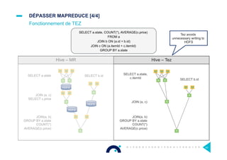 DÉPASSER MAPREDUCE [4/4]
Fonctionnement de TEZ
Hive – MR
SELECT a.state
JOIN (a, c)
SELECT c.price
SELECT b.id
JOIN(a, b)
GROUP BY a.state
COUNT(*)
AVERAGE(c.price)
M M M
R R
M M
R
M M
R
M M
R
HDFS
HDFS
HDFS
SELECT a.state, COUNT(*), AVERAGE(c.price)
FROM a
JOIN b ON (a.id = b.id)
JOIN c ON (a.itemId = c.itemId)
GROUP BY a.state
M MM
R R
R
M M
R
R
SELECT a.state,
c.itemId
JOIN (a, c)
JOIN(a, b)
GROUP BY a.state
COUNT(*)
AVERAGE(c.price)
SELECT b.id
Tez avoids
unnecessary writing to
HDFS
Hive – Tez
43
 