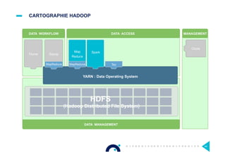 CARTOGRAPHIE HADOOP
44
YARN : Data Operating System
DATA MANAGEMENT
DATA ACCESS
1 ° ° ° ° ° ° ° ° °
° ° ° ° ° ° ° ° ° °
° ° ° ° ° ° ° ° ° °
°
°
N
HDFS
(Hadoop Distributed File System)
Flume Sqoop
Map
Reduce
Spark
Tez
DATA WORKFLOW MANAGEMENT
Oozie
MapReduceMapReduce
 
