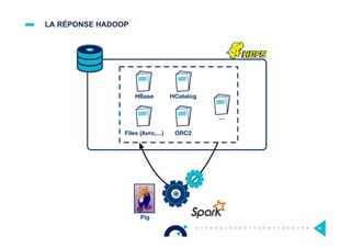 LA RÉPONSE HADOOP
46
Files (Avro,…)
HBase HCatalog
ORC2
…
Pig
 