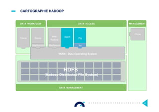 CARTOGRAPHIE HADOOP
48
YARN : Data Operating System
DATA MANAGEMENT
DATA ACCESS
1 ° ° ° ° ° ° ° ° °
° ° ° ° ° ° ° ° ° °
° ° ° ° ° ° ° ° ° °
°
°
N
HDFS
(Hadoop Distributed File System)
Flume Sqoop
Map
Reduce
Spark
Pig
Tez
DATA WORKFLOW MANAGEMENT
Oozie
MapReduceMapReduce
 