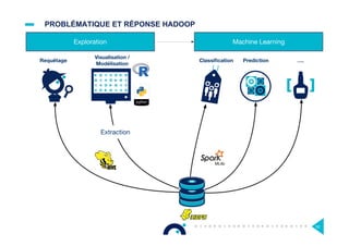 PROBLÉMATIQUE ET RÉPONSE HADOOP
52
MLlib
Requêtage Prediction
Visualisation /
Modélisation
Classiﬁcation ….
Machine LearningExploration
Extraction
 