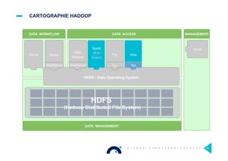 CARTOGRAPHIE HADOOP
53
YARN : Data Operating System
DATA MANAGEMENT
DATA ACCESS
1 ° ° ° ° ° ° ° ° °
° ° ° ° ° ° ° ° ° °
° ° ° ° ° ° ° ° ° °
°
°
N
HDFS
(Hadoop Distributed File System)
Flume Sqoop
Map
Reduce
Spark
MLlib
GraphX
Pig Hive
Tez Tez
DATA WORKFLOW MANAGEMENT
Oozie
MapReduce MapReduce
 