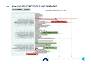 ANALYSE DES STRATEGIES D’UNE CAMPAGNE
List of (strategies & exchange)
Low click-rate
High click-rate
Limited incertitude interval
Big incertitude interval
55
 