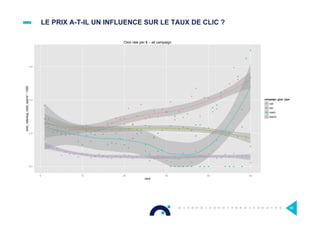 LE PRIX A-T-IL UN INFLUENCE SUR LE TAUX DE CLIC ?
56
●
●
●
●
● ●
●
● ●
●
●
●
● ●
●
●
●
●
●
●
●
●
●
●
●
●
●
●
●
●
●
●
●
●
●
●
●
●
● ●
●
●
●
●
●
●
●
●
●
●
●
●
●
● ● ●
● ●
●
●
●
●
●
● ●
●
●
●
●
●
●
●
●
●
●
●
●
●
●
●
●
●
●
●
●
●
●
●
● ●
●
●
●
●
●
●
●
●
●
●
●
●
● ●
● ● ● ●
●
●
●
●
●
●
●
●
●
●
●
●
●
●
●
●
●
●
●
●
●
●
● ● ● ● ● ●
●
● ● ●
●
●
●
● ● ●
●
●
●
●
●
●
● ●
●
●
● ●
●
● ●
●
●
●
●
● ●
●
●
●
●
●
●
●
●
●
●
● ●
●
●
●
●
●
●
●
●
●
●
●
●
● ●
●
●
●
● ● ●
●
0.0
0.2
0.4
0.6
0 10 20 30 40 50
rank
click_rate/avg_total_spend*1000
campaign_goal_type
●
●
●
●
cpa
cpc
reach
spend
Click rate per $ − all campaign
 