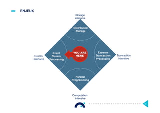 ENJEUX
Distributed
Storage
Extreme
Transaction
Processing
Parallel
Programming
Event
Stream
Processing
YOU ARE
HERE
59
Events
intensive
Transaction
intensive
Storage
intensive
Computation
intensive
 