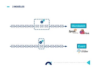 2 MODÈLES
61
Event
Microbatch
Streaming
 