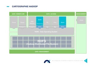 CARTOGRAPHIE HADOOP
62
YARN : Data Operating System
DATA MANAGEMENT
DATA ACCESS
1 ° ° ° ° ° ° ° ° °
° ° ° ° ° ° ° ° ° °
° ° ° ° ° ° ° ° ° °
°
°
N
HDFS
(Hadoop Distributed File System)
Flume Sqoop
Map
Reduce
Spark
Streaming
Pig Hive Storm
Tez SliderTez
DATA WORKFLOW MANAGEMENT
Oozie
MapReduceMapReduce Slider
 