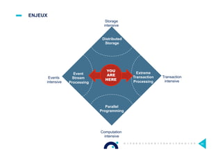 ENJEUX
Distributed
Storage
Extreme
Transaction
Processing
Parallel
Programming
Event
Stream
Processing
YOU
ARE
HERE
65
Events
intensive
Transaction
intensive
Storage
intensive
Computation
intensive
 