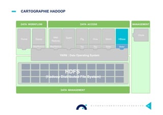 CARTOGRAPHIE HADOOP
66
YARN : Data Operating System
DATA MANAGEMENT
DATA ACCESS
1 ° ° ° ° ° ° ° ° °
° ° ° ° ° ° ° ° ° °
° ° ° ° ° ° ° ° ° °
°
°
N
HDFS
(Hadoop Distributed File System)
Flume Sqoop
Map
Reduce
Spark
Pig Hive Storm
Tez SliderTez
HBase
DATA WORKFLOW MANAGEMENT
Oozie
MapReduce SliderMapReduce
 