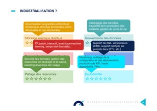 INDUSTRIALISATION ?
Stockage élastique distribué
Support de plusieurs workloads
Partage des ressources
Gouvernance des données
Interopérabilité logicielle
Exploitabilité
Accumulation de grandes profondeurs
d’historique, données structurées, semi-
structurées et non structurées
TP, batch, interactif, analytique/machine
learning, temps réel (fast data)
Sécurité des données, gestion des
ressources de stockage et de calcul,
reporting analytique de l’usage
Catalogage des données,
traçabilité de la production des
datasets, gestion du cycle de vie
Support de SQL, connecteurs
xDBC, support natif par les
produits tiers (ETL, etc.)
Monitoring, outillage de la
configuration et des déploiements,
production de KPI, haute
disponibilité, PRA
68
 