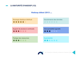 LA MATURITÉ D’HADOOP (1/2)
Stockage élastique distribué
Support de plusieurs workloads
Partage des ressources
Gouvernance des données
Interopérabilité logicielle
Exploitabilité
Hadoop début 2013 …
69
 