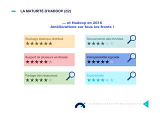 LA MATURITÉ D’HADOOP (2/2)
Stockage élastique distribué
Support de plusieurs workloads
Partage des ressources
Gouvernance des données
Interopérabilité logicielle
Exploitabilité
… et Hadoop en 2016
Améliorations sur tous les fronts !
70
 