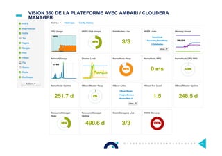 VISION 360 DE LA PLATEFORME AVEC AMBARI / CLOUDERA
MANAGER
76
 