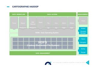 CARTOGRAPHIE HADOOP
77
YARN : Data Operating System
DATA MANAGEMENT
DATA ACCESS
1 ° ° ° ° ° ° ° ° °
° ° ° ° ° ° ° ° ° °
° ° ° ° ° ° ° ° ° °
°
°
N
HDFS
(Hadoop Distributed File System)
Flume Sqoop
Map
Reduce
Spark
Pig Hive Storm
Tez SliderTez
HBase
DATA WORKFLOW MANAGEMENT
Oozie
MapReduce SliderMapReduce
Ambari
Cloudera
Manager
Falcon
Navigator
Sentry
Ranger
 