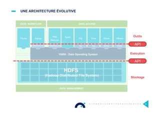 YARN : Data Operating System
DATA MANAGEMENT
DATA ACCESS
1 ° ° ° ° ° ° ° ° °
° ° ° ° ° ° ° ° ° °
° ° ° ° ° ° ° ° ° °
°
°
N
HDFS
(Hadoop Distributed File System)
Flume Sqoop
Map
Reduce
Spark
Pig Hive Storm
Tez SliderTez
HBase
DATA WORKFLOW MANAGEMENT
Oozie
Ambari
Cloudera
Manager
Falcon
Navigator
Sentry
Ranger
MapReduce SliderMapReduce
UNE ARCHITECTURE ÉVOLUTIVE
80
Outils
Exécution
Stockage
API
API
 