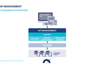 API MANAGEMENT
Cartographie fonctionnelle
OCTO TECHNOLOGY > THERE IS A BETTER WAY
APPLICATIONS
GUI
SYSTEMES
CORE-IT
SECURITE
PORTAIL
DEVELOPPEUR
PORTAIL DE
GESTION
FACADE
API MANAGEMENT
GATEWAY
 