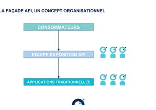 APPLICATIONS TRADITIONNELLES
CONSOMMATEURS
EQUIPE EXPOSITION API
LA FAÇADE API, UN CONCEPT ORGANISATIONNEL
 
