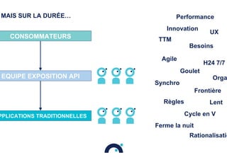 Cycle en V
Agile
Orga
Synchro
H24 7/7
Lent
Ferme la nuit
Rationalisatio
Besoins
TTM
Innovation
UX
Frontière
Goulet
MAIS SUR LA DURÉE…
Règles
Performance
PPLICATIONS TRADITIONNELLES
CONSOMMATEURS
EQUIPE EXPOSITION API
 