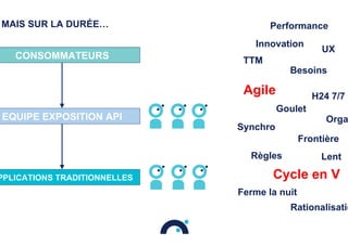 Cycle en V
Agile
Orga
Synchro
H24 7/7
Lent
Ferme la nuit
Besoins
TTM
Innovation
UX
Frontière
Goulet
MAIS SUR LA DURÉE…
Règles
Performance
Rationalisatio
PPLICATIONS TRADITIONNELLES
CONSOMMATEURS
EQUIPE EXPOSITION API
 