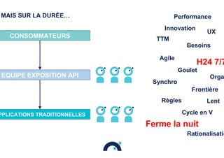 Cycle en V
Agile
Orga
Synchro
H24 7/7
Lent
Ferme la nuit
Besoins
TTM
Innovation
UX
Frontière
Goulet
MAIS SUR LA DURÉE…
Règles
Performance
Rationalisatio
PPLICATIONS TRADITIONNELLES
CONSOMMATEURS
EQUIPE EXPOSITION API
 