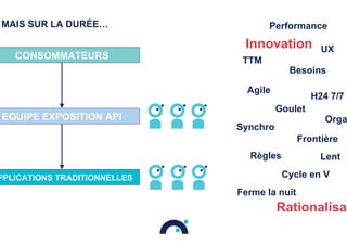 Cycle en V
Agile
Orga
Synchro
H24 7/7
Lent
Ferme la nuit
Besoins
TTM
Innovation UX
Frontière
Goulet
MAIS SUR LA DURÉE…
Règles
Performance
Rationalisat
PPLICATIONS TRADITIONNELLES
CONSOMMATEURS
EQUIPE EXPOSITION API
 