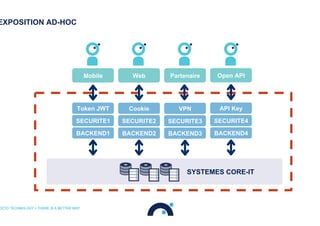 EXPOSITION AD-HOC
OCTO TECHNOLOGY > THERE IS A BETTER WAY
APPLICATIONS
GUI
SYSTEMES CORE-IT
Mobile Web Partenaire Open API
Token JWT
SECURITE1
BACKEND1
Cookie
SECURITE2
BACKEND2
VPN
SECURITE3
BACKEND3
API Key
SECURITE4
BACKEND4
 