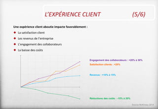 Une expérience client aboutie impacte favorablement :
 La satisfaction client
 Les revenus de l’entreprise
 L’engagement des collaborateurs
 La baisse des coûts
L’EXPÉRIENCE CLIENT (5/6)
Satisfaction clients : +20%
Revenus : +10% à 15%
Réductions des coûts : -15% à 20%
Engagement des collaborateurs : +20% à 30%
Source McKinsey 2014
 