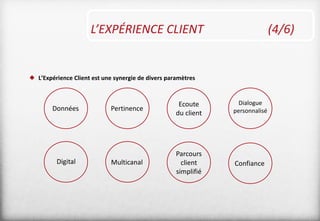 L’EXPÉRIENCE CLIENT (4/6)
 L’Expérience Client est une synergie de divers paramètres
Confiance
Données
MulticanalDigital
Parcours
client
simplifié
Pertinence
Ecoute
du client
Dialogue
personnalisé
 