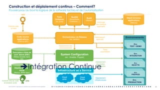 OCTO © 2018 - Reproduction interdite sans autorisation écrite préalable 25
Construction et déploiement continus – Comment?
Pousser jusqu’au bout la logique de la software factory et de l’automatisation
Orchestrateur de Release
(ex: Jenkins)
Dépôt binaires
applications
(Nexus)
Code source
applications
(SVN ou GIT)
Descripteur d’état de
conf. désiré (DSC)
(Rôles Ansible dans
Git)
Dépôts binaires
socle
(Nexus, RPM repo)
Infrastructure as a Service
System Configuration
(ex : Ansible, Puppet)
Tests
Unitaires
(ex: jUnit)
Qualité
(SonarQube,
Cobertura...)
Build
(Maven)
Cloud
privé
Cloud
Public
1Commit code
et tests
Commit infra as code
et binaires socle
DEV
OPS
Archivage
des artefacts
applicatifs
Déploiement des
environnements
Provisionnement des
infrastructures
Déploiement
des socles
middlewares
Déploiement
applicatif
Déploiement
infrastructures
Tests
automatisés
Environnements
Env.
PRODUCTION
Env.
TEST / DEMO
Env.
TEST / DEMO
Env.
TEST / DEMO
Env.
TEST / DEMO
Env.
TEST / DEMO
Env.
INTEGRATION
Env.
TEST / DEMO
Env.
TEST / DEMO
Env.
RECETTE
Env.
TEST / DEMO
Env.
TEST / DEMO
Env.
PREPROD
èIntégration Continue
 