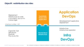 OCTO © 2018 - Reproduction interdite sans autorisation écrite préalable
Objectif : redistribution des rôles
Exploitable
Deployable
Application
Infrastructure
Infrastructure operation
Développement applicative
Déploiement
Standardized
Infrastructure
Capacité / SLA
Self-service
Elasticité
Pay as you Go
Déploiement
Infrastructure as code
« You build it, you run it »
Culture Agile
Application
DevOps
Infra
DevOps
Interface unifiée : API
 