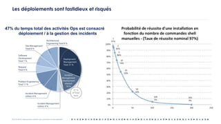 OCTO © 2018 - Reproduction interdite sans autorisation écrite préalable
Les déploiements sont fastidieux et risqués
47% du temps total des activités Ops est consacré au
déploiement / à la gestion des incidents
 