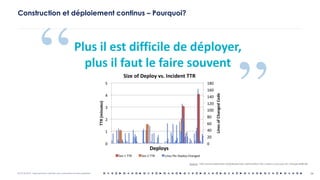 OCTO © 2018 - Reproduction interdite sans autorisation écrite préalable
Construction et déploiement continus – Pourquoi?
Plus il est difficile de déployer,
plus il faut le faire souvent
Source : http://www.slideshare.net/jallspaw/ops-metametrics-the-currency-you-pay-for-change-4608108
24
 