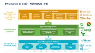 OCTO © 2018 - Reproduction interdite sans autorisation écrite préalable 32
Infrastructure as Code – Architecture (2/2)
Usine de
Développement
et de
Déploiement
(UDD)
Infrastructure as
code (IaC)
Infrastructure as
a Service (IaaS)
Dépôt binaires
applications
(Nexus)
Code source
applications
(SVN ou GIT)
Descripteur d’état de conf.
désiré (DSC)
(Recettes Chef dans Git)
Inventaire ou
CMDB
Dépôts binaires
socle
(Nexus, RPM repo)
Catalogue de
services d’infra
Catalogue de services
d’environnements
Orchestrateur de Release
Cloud
privé
Cloud
Public
Cloud Management Platform
System Configuration
Tests
(Fitnesse,
jUnit, ...)
Qualité
(SonarQube,
Cobertura...)
Build
(Maven)
API
API
API API API API
 
