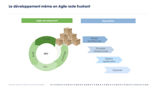 OCTO © 2018 - Reproduction interdite sans autorisation écrite préalable
Le développement même en Agile reste frustrant
Agile development Operations
Design
architecture
Provision
infrastructure
Deploy
application
Operate
Code
Build
Test
DEV
Package
 